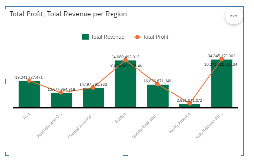 Combined Chart in SAP Analytics Cloud